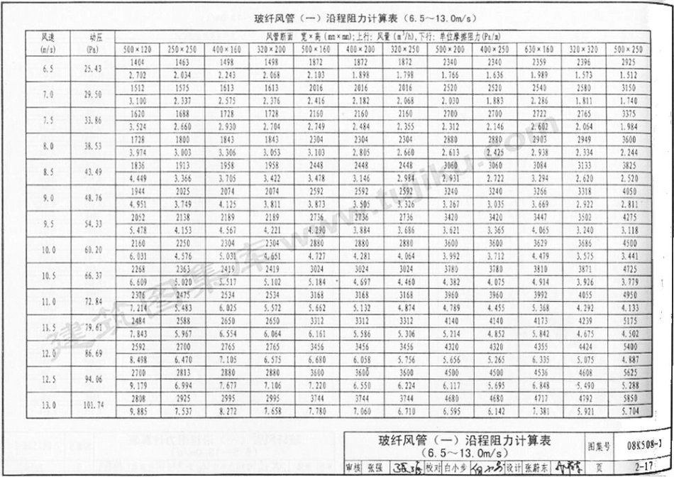 08K508-1 通风管道沿程阻力计算选用表(有水印)_56-110.pdf_第3页