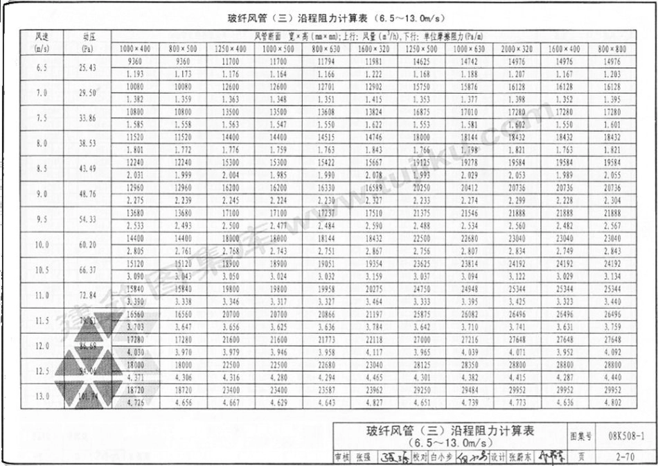 08K508-1 通风管道沿程阻力计算选用表(有水印)_111-165.pdf_第1页