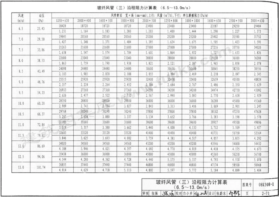 08K508-1 通风管道沿程阻力计算选用表(有水印)_111-165.pdf_第2页