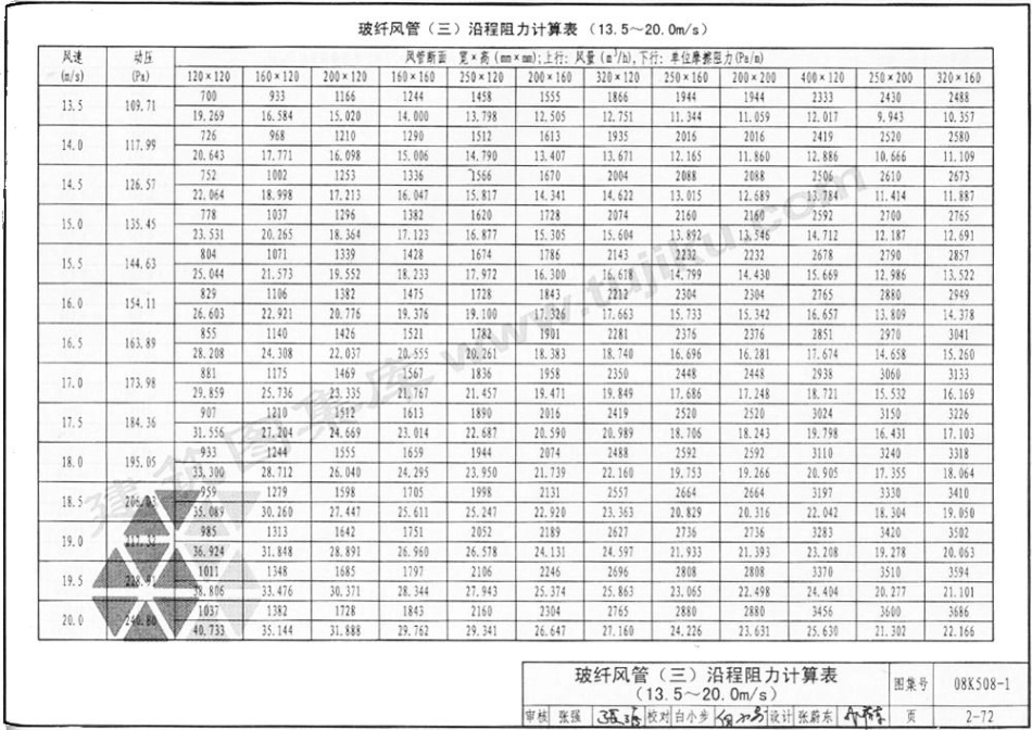 08K508-1 通风管道沿程阻力计算选用表(有水印)_111-165.pdf_第3页
