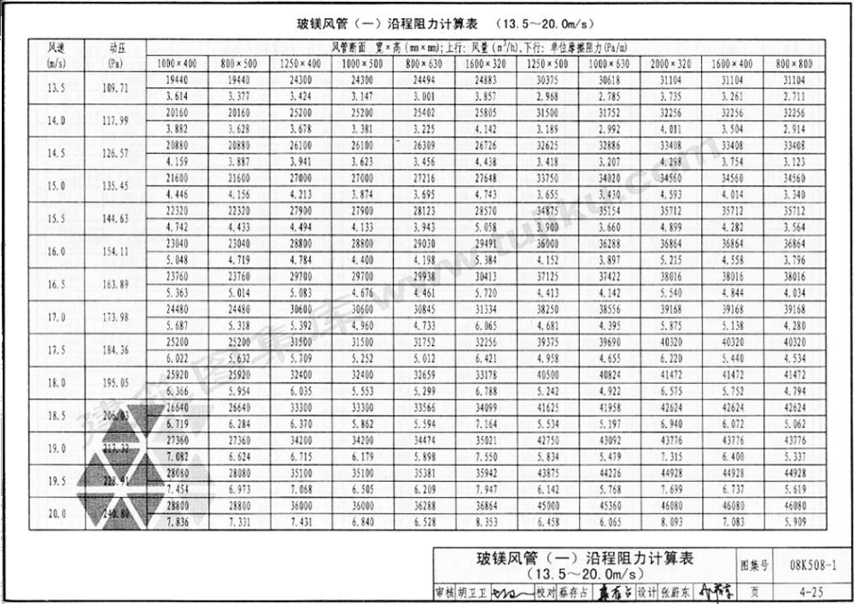 08K508-1 通风管道沿程阻力计算选用表(有水印)_166-216.pdf_第3页