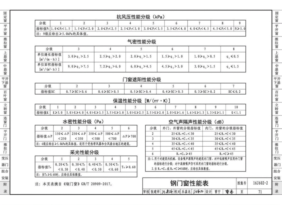 16J602-2彩色涂层钢板门窗_76-93.pdf_第1页