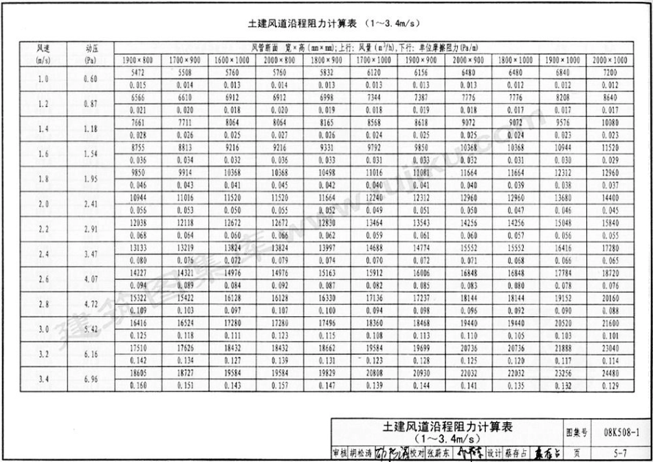 70-通风管道沿程阻力计算选用表 08K-508_201-216.pdf_第1页