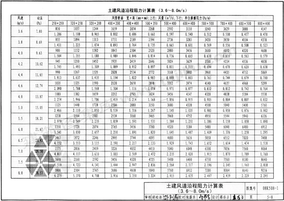 70-通风管道沿程阻力计算选用表 08K-508_201-216.pdf_第2页