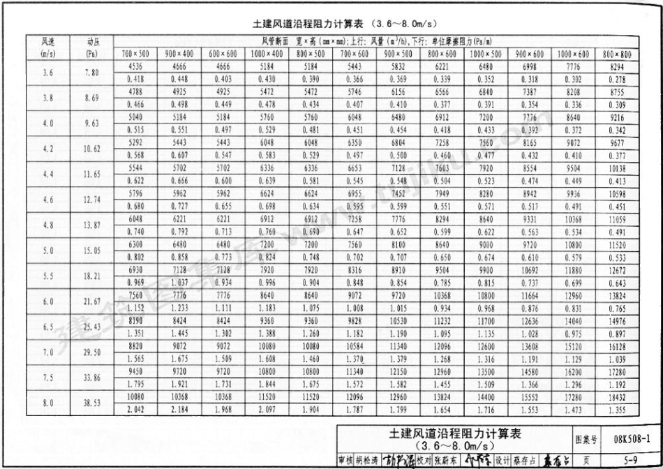 70-通风管道沿程阻力计算选用表 08K-508_201-216.pdf_第3页