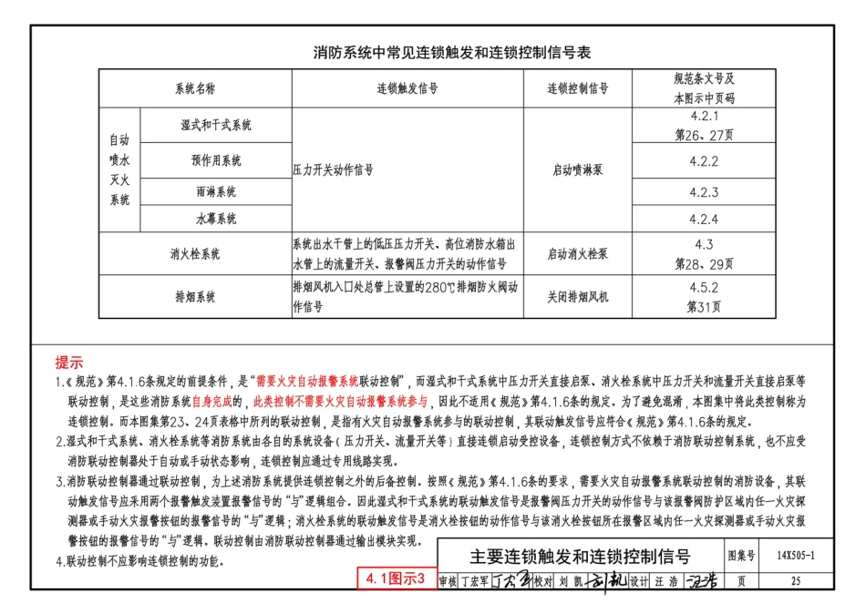 消防规范：14X505-1 火灾自动报警系统设计规范图示_29-56.pdf_第1页
