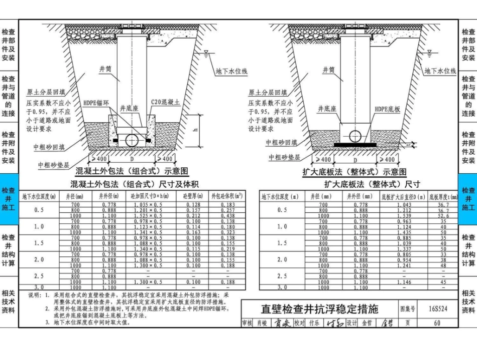 16S524 塑料排水检查井-井筒直径Φ700～Φ1000_61-90.pdf_第3页