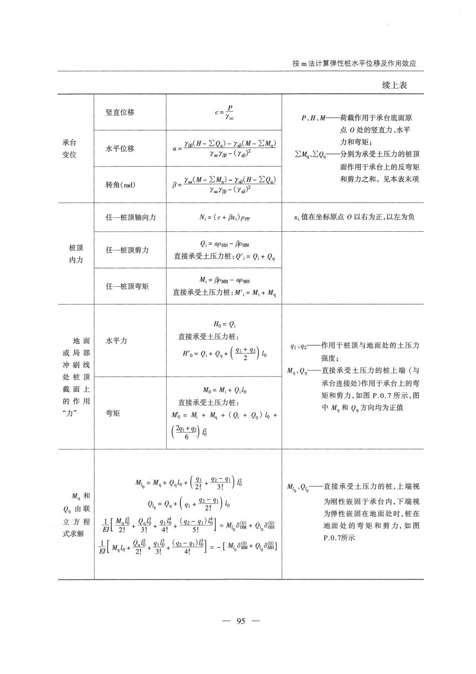 JTG D63-2007 公路桥涵地基与基础设计规范_101-150.pdf_第3页