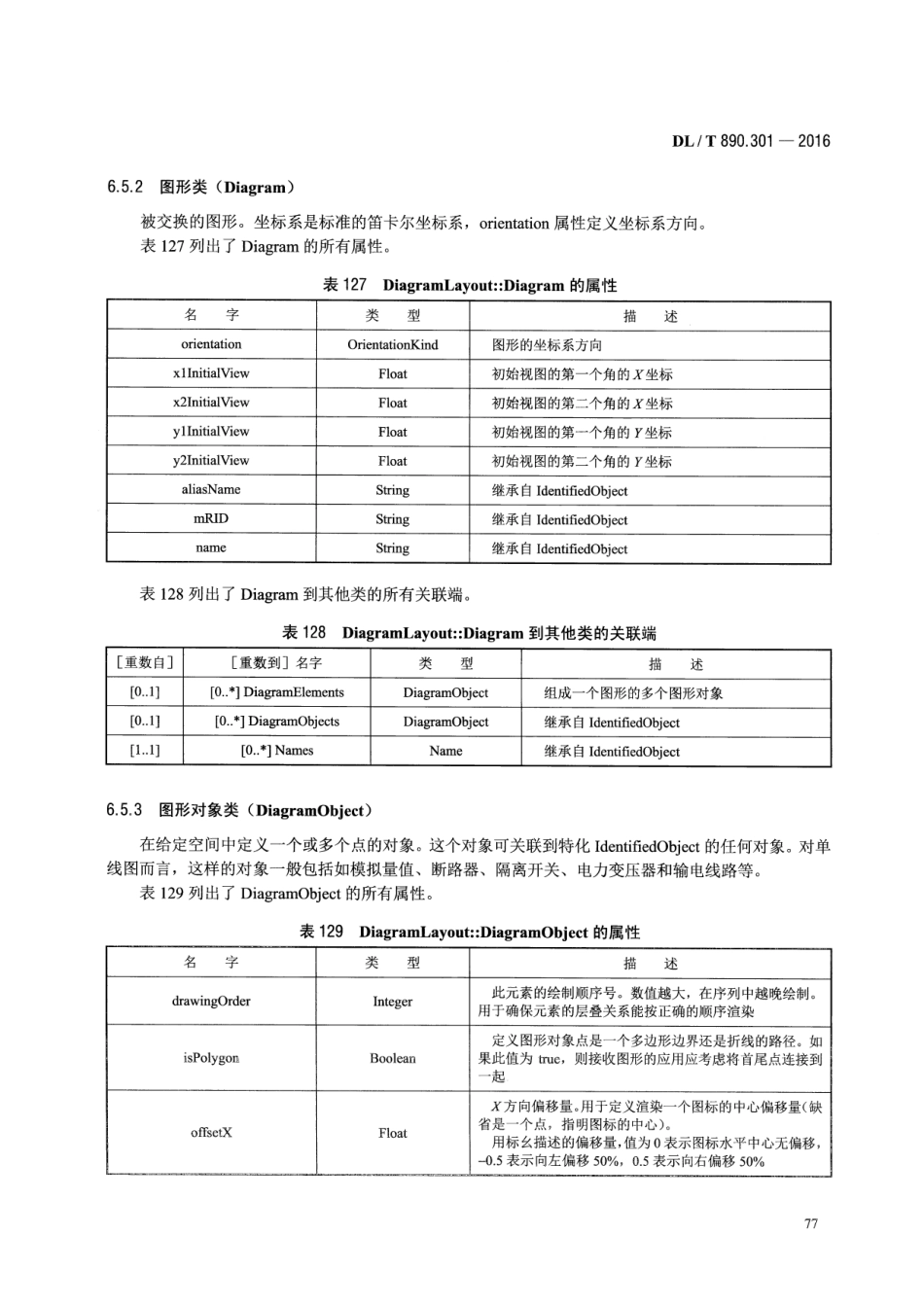 DLT890.301-2016 能量管理系统应用程序接口(EMS-API) 第301部分：公共信息模型(CIM)基础_91-180.pdf_第2页