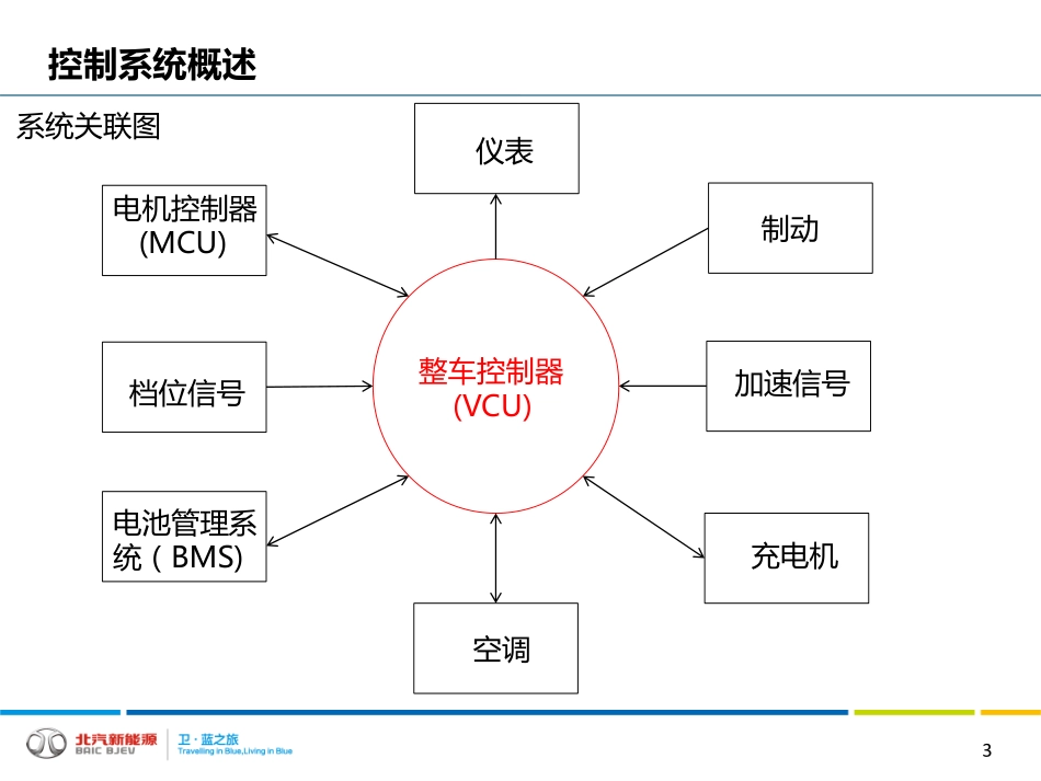 （9）纯电动车整车控制系统-20150106.pdf_第3页