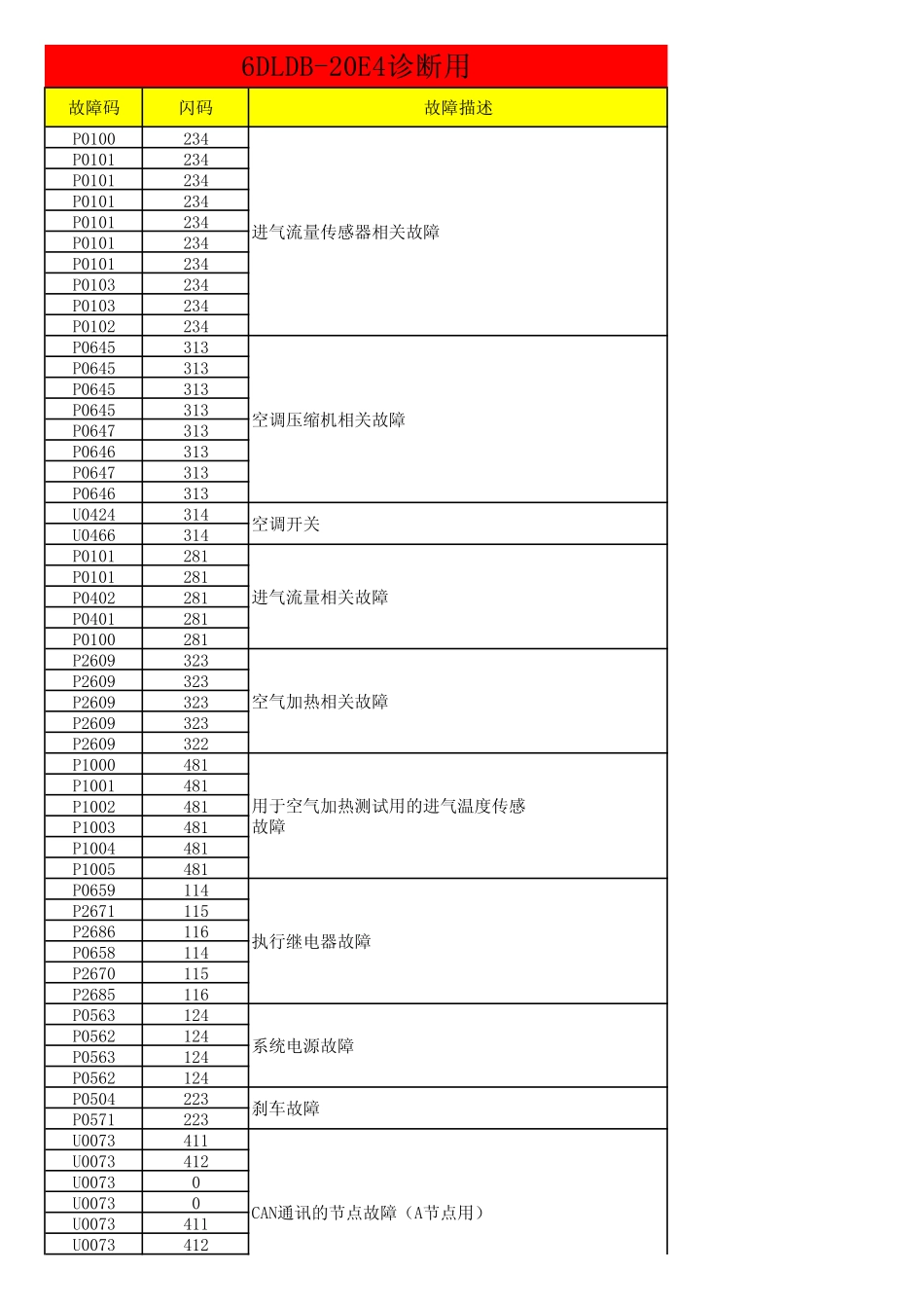 4DF4故障代码表.pdf_第1页