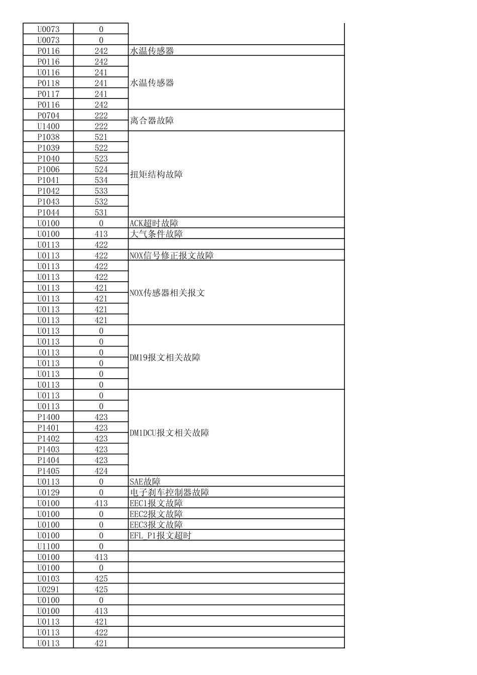 4DF4故障代码表.pdf_第2页