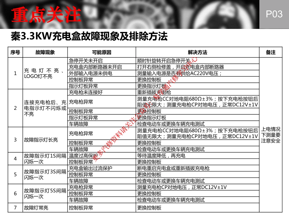 2016年第1期《西安基地车型技术月报》.pdf_第3页