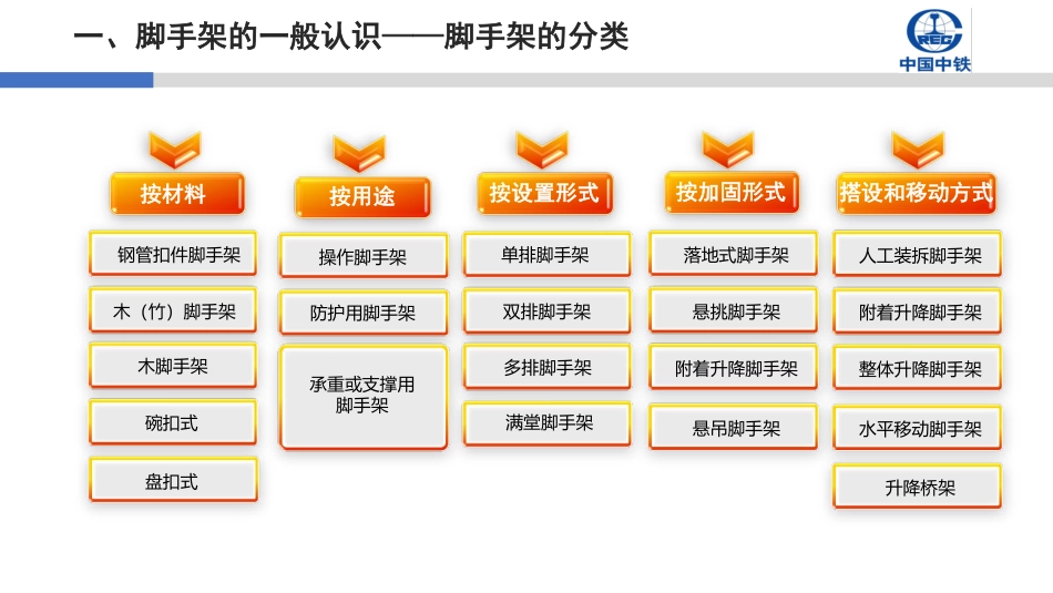 中国中铁《脚手架工程施工技术培训讲义》.pdf_第3页