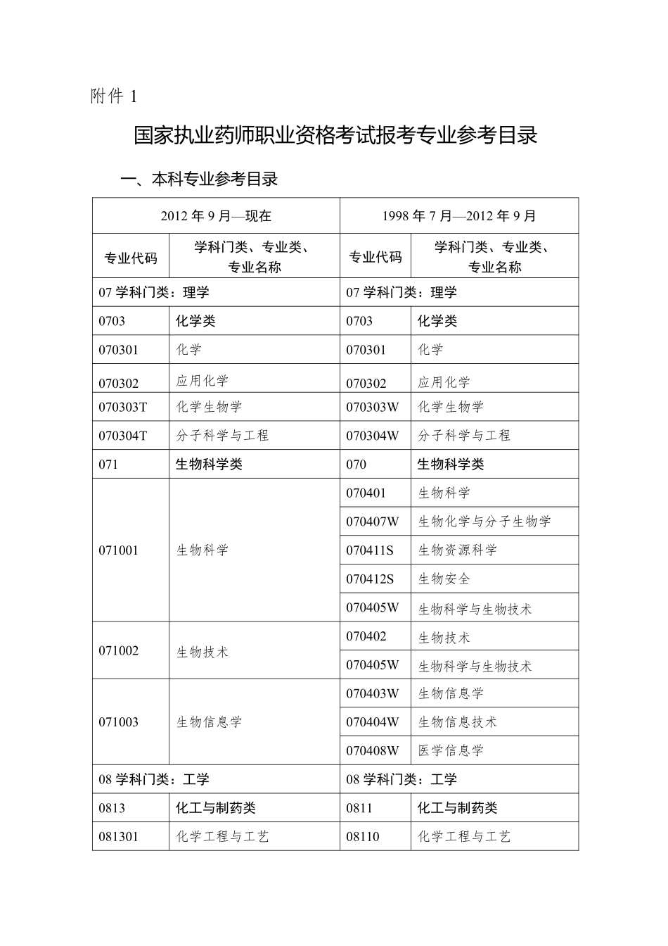 【专业目录】2021执业药师报考专业参考目录最新.pdf_第1页