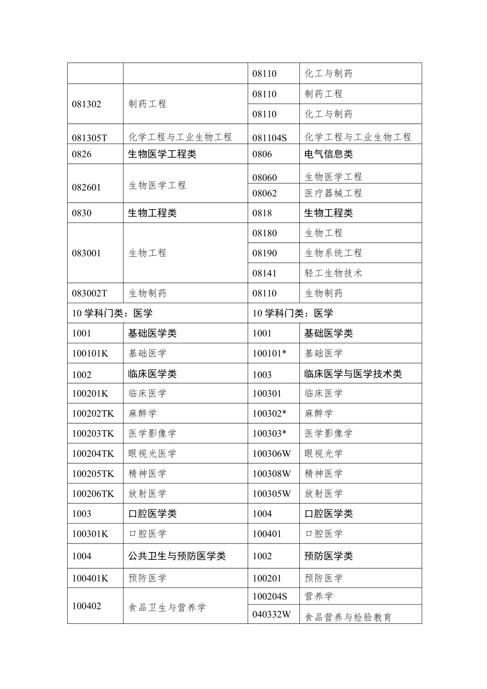【专业目录】2021执业药师报考专业参考目录最新.pdf_第2页