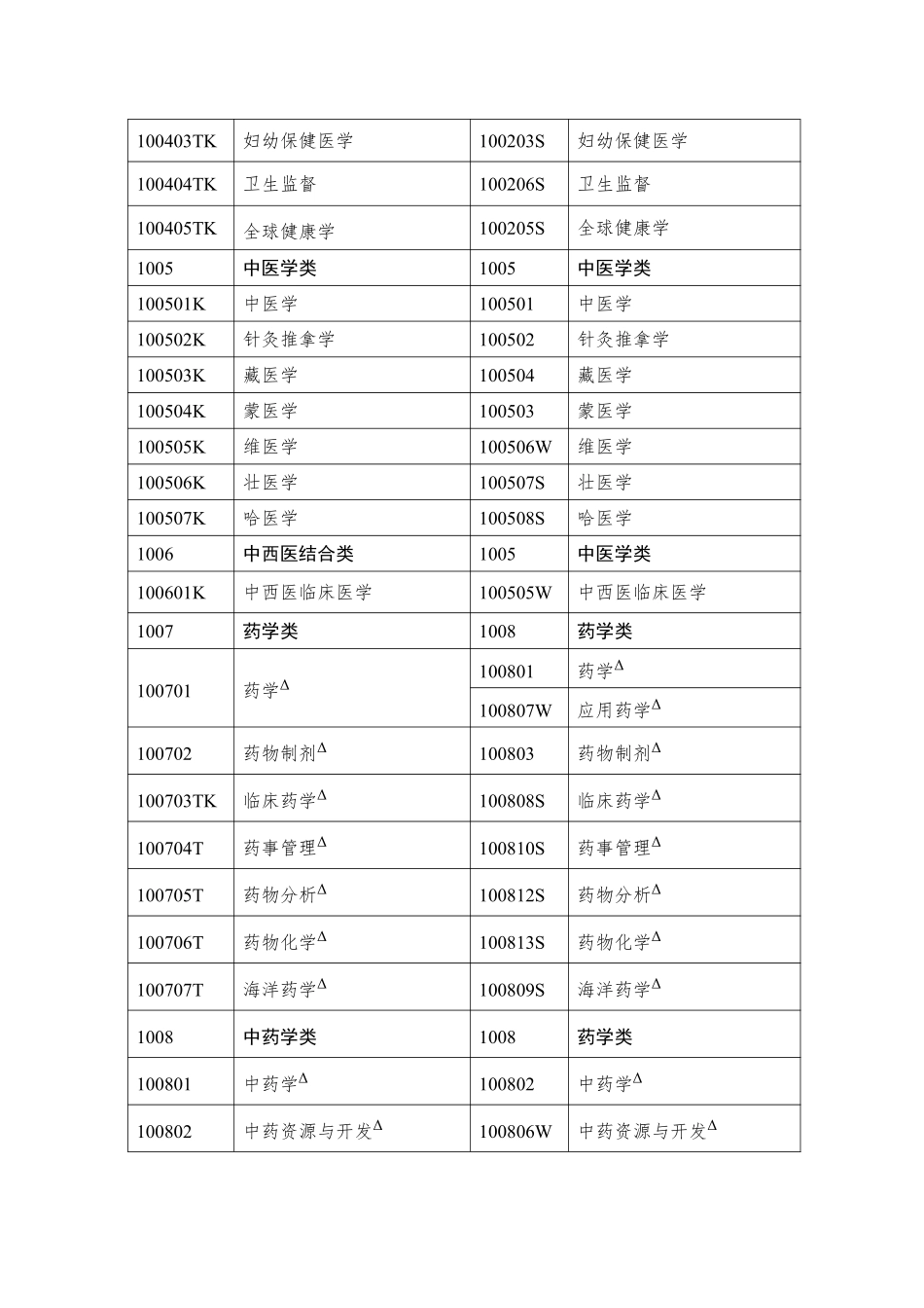 【专业目录】2021执业药师报考专业参考目录最新.pdf_第3页
