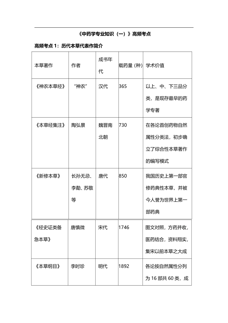 2021年《中药学专业知识一》考前50个高频考点.pdf_第1页