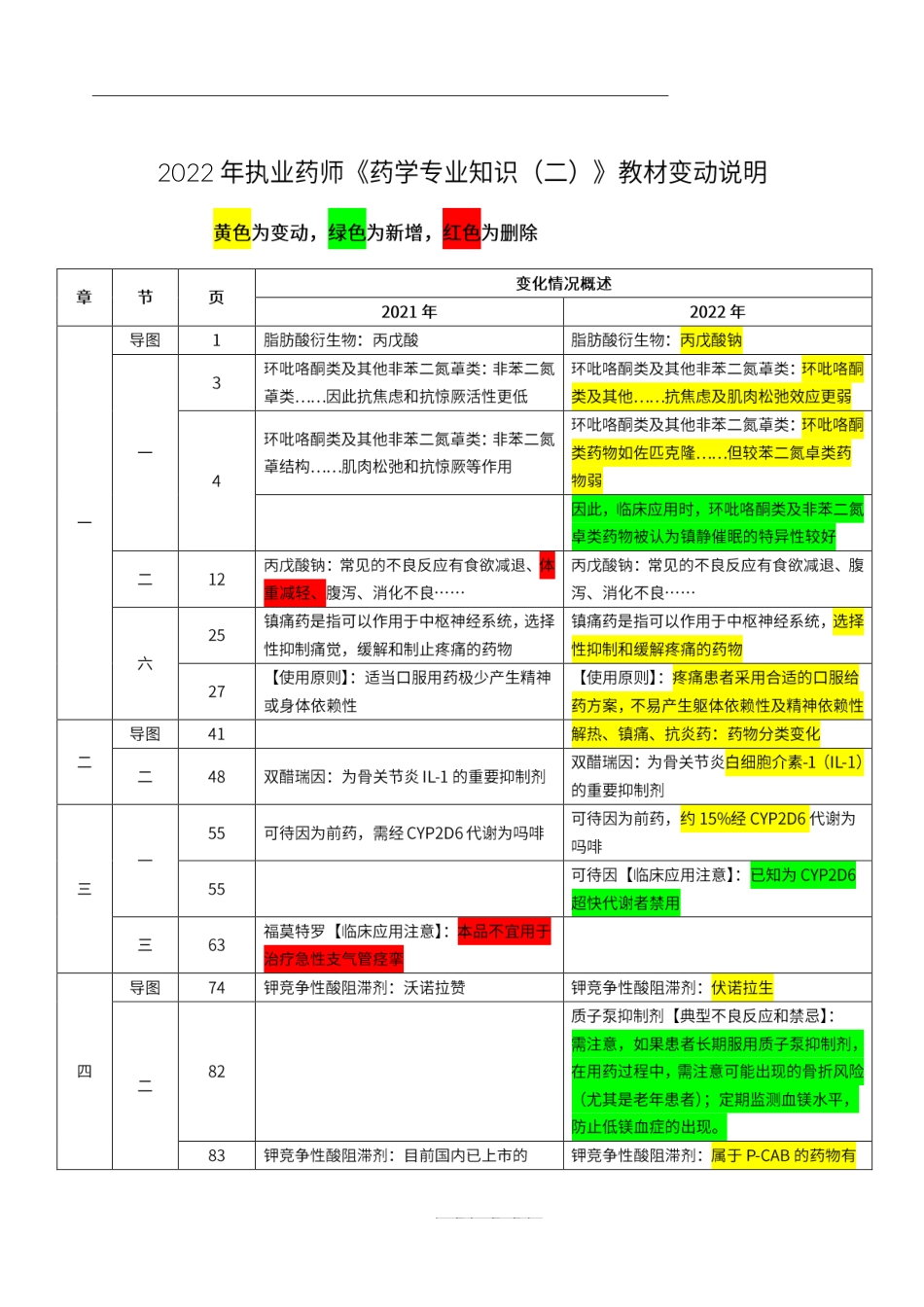 2022年执业药师《药学专业知识（二）》教材变动说明.pdf_第1页