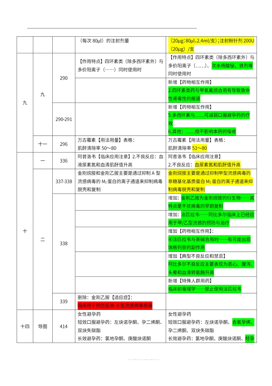 2022年执业药师《药学专业知识（二）》教材变动说明.pdf_第3页
