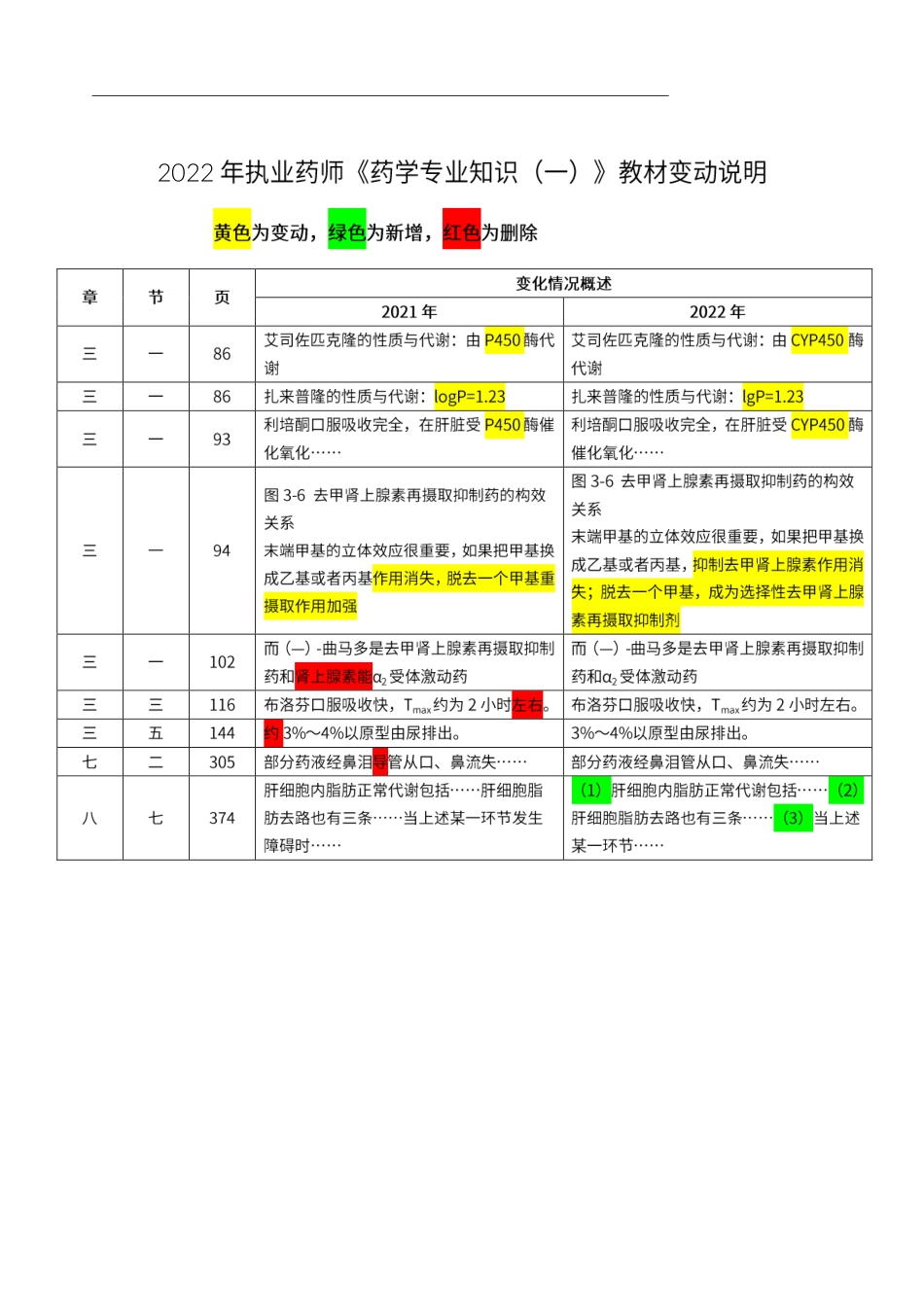 2022年执业药师《药学专业知识（一）》教材变动说明.pdf_第1页