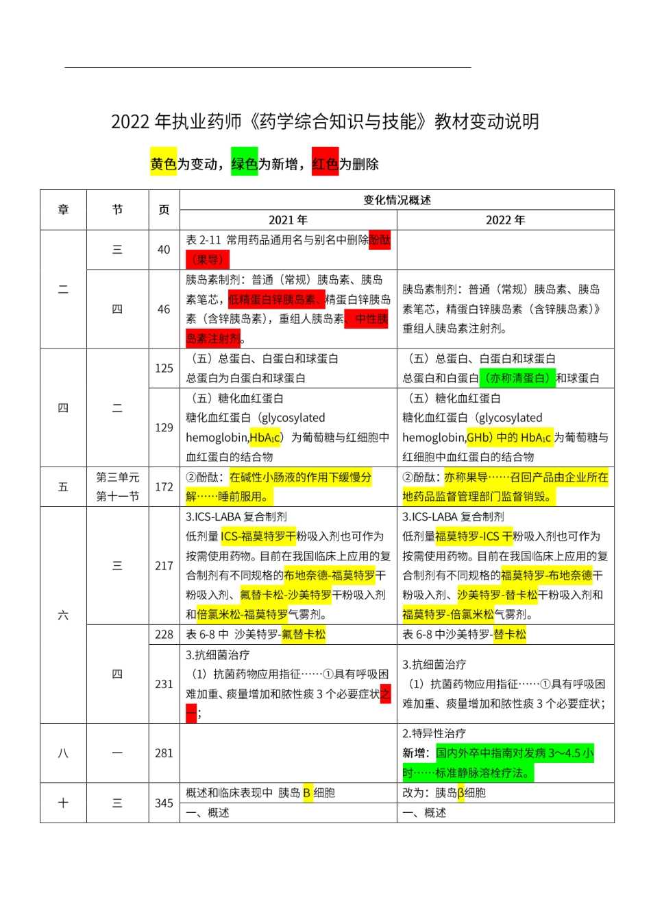 2022年执业药师《药学综合知识与技能》教材变动说明.pdf_第1页