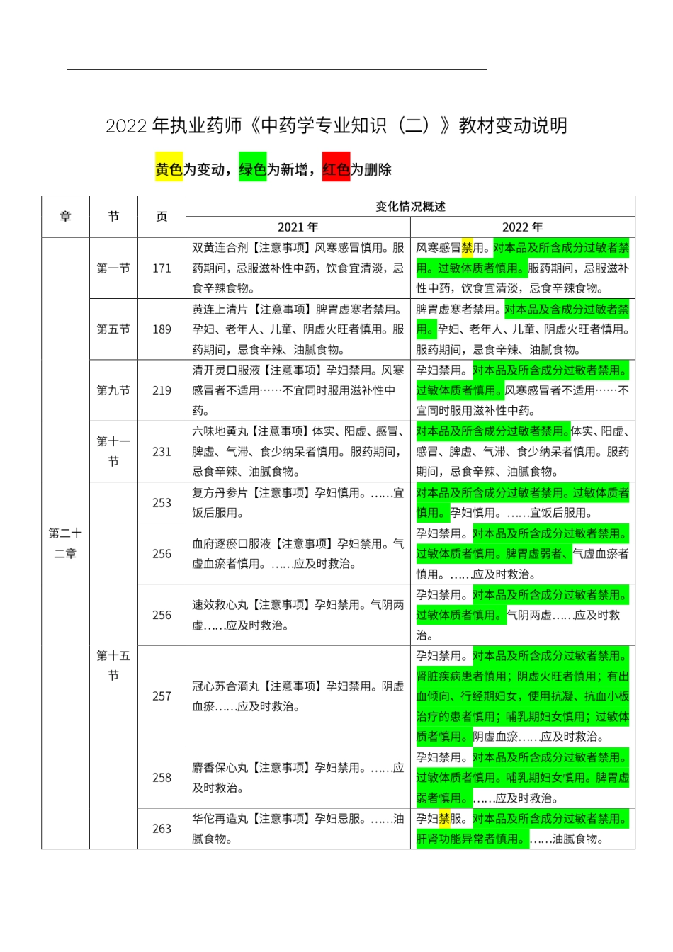 2022年执业药师《中药学专业知识（二）》教材变动说明.pdf_第1页