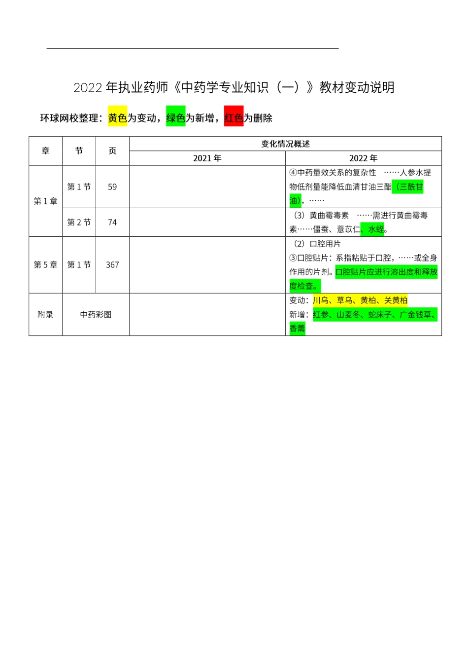 2022年执业药师《中药学专业知识（一）》教材变动说明.pdf_第1页