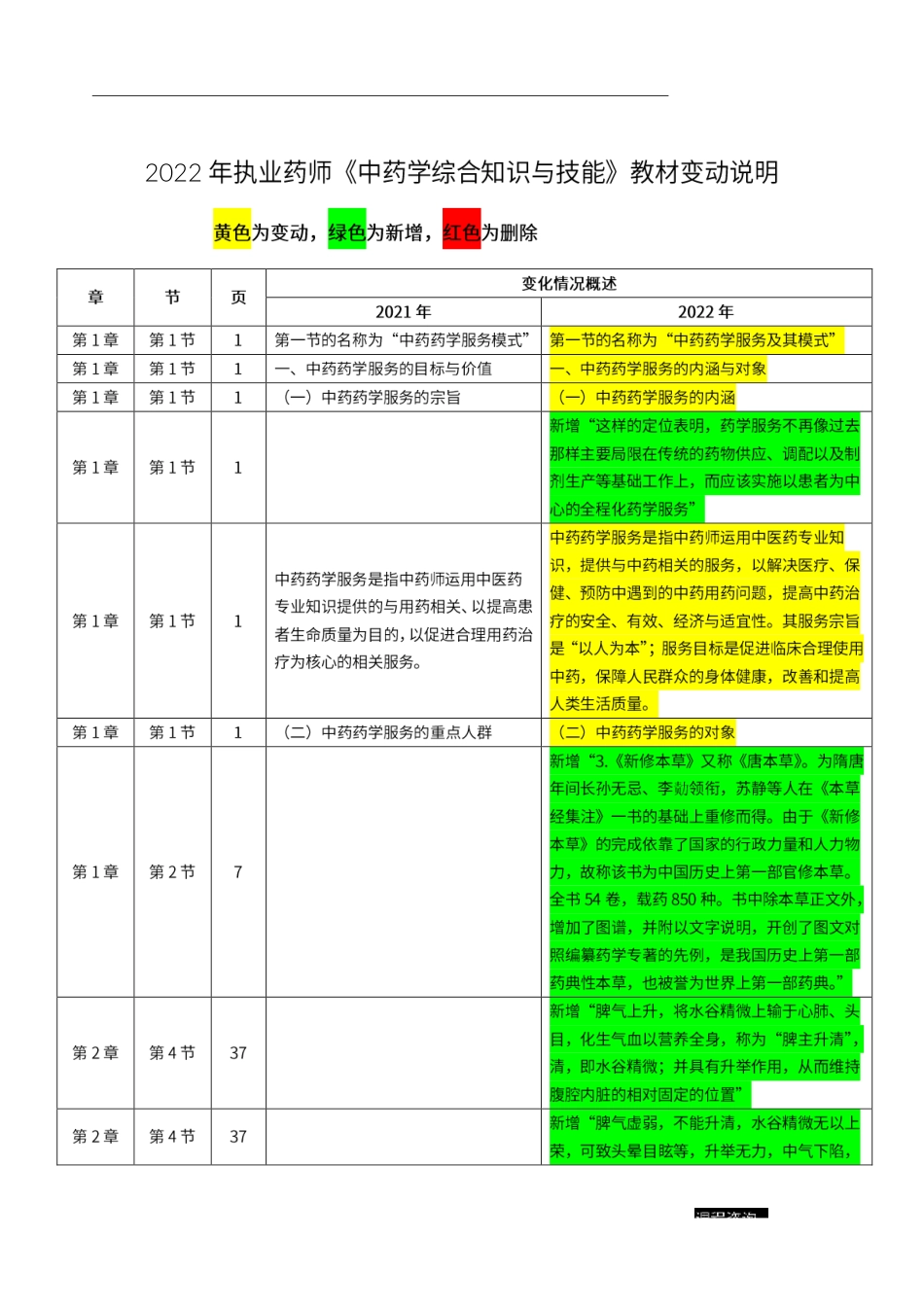 2022年执业药师《中药学综合知识与技能》教材变动说明.pdf_第1页