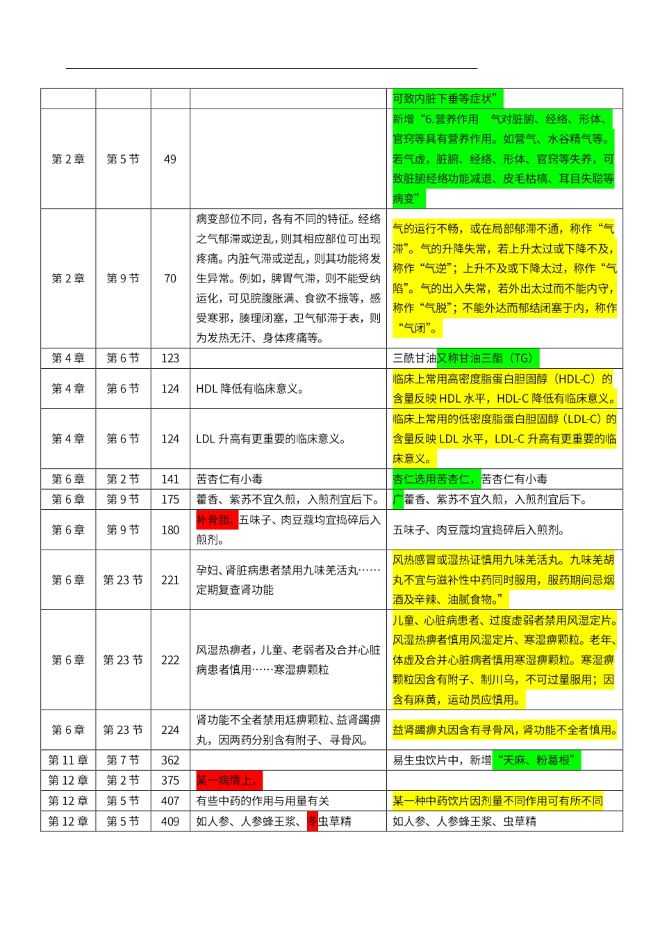 2022年执业药师《中药学综合知识与技能》教材变动说明.pdf_第2页