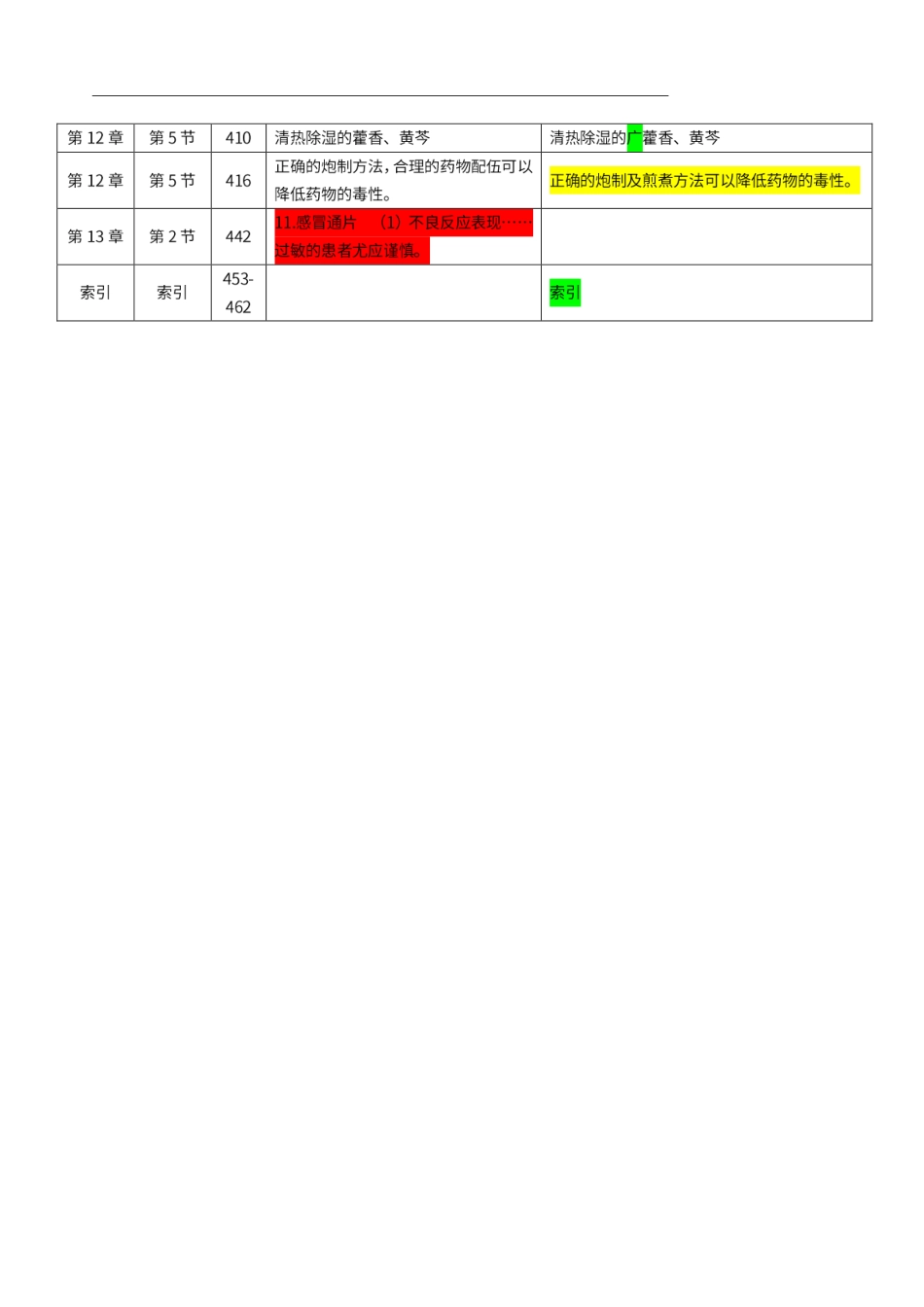 2022年执业药师《中药学综合知识与技能》教材变动说明.pdf_第3页
