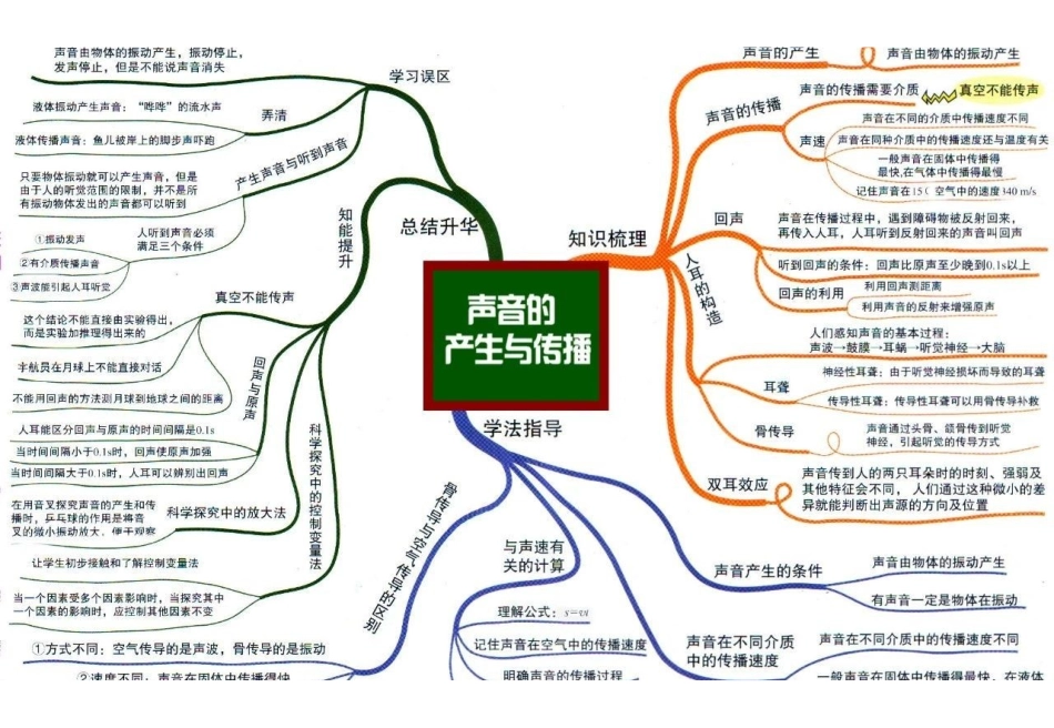 初中物理全复习思维导图.pdf_第1页