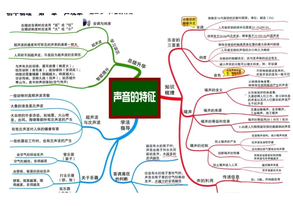 初中物理全复习思维导图.pdf_第2页