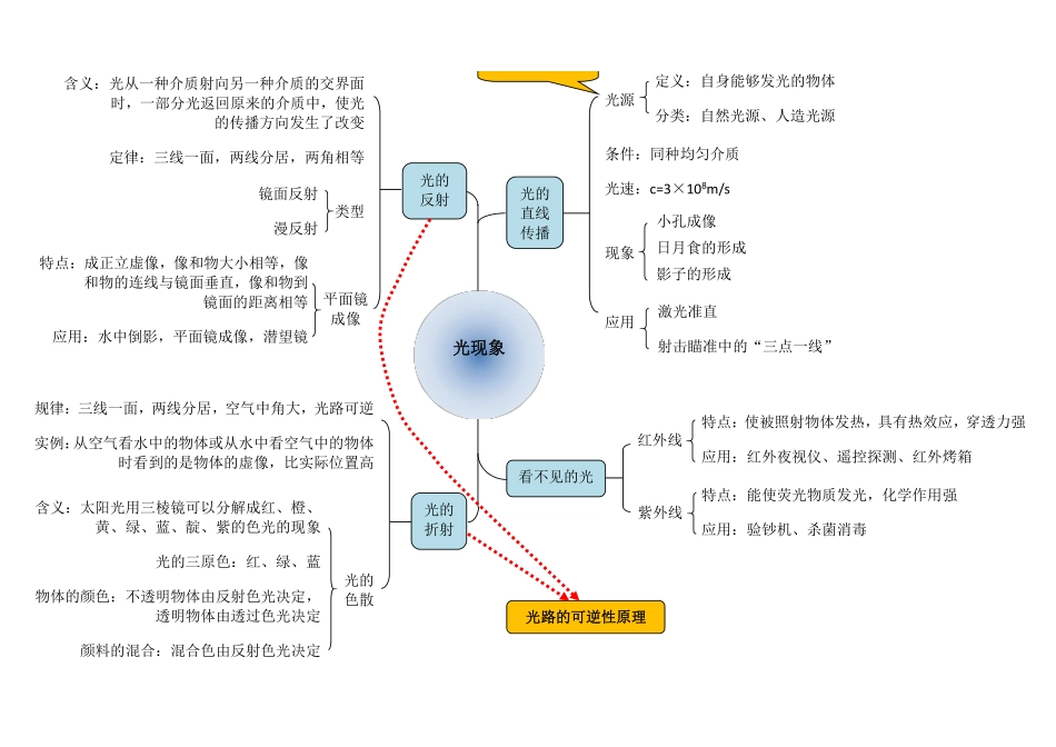 初中物理思维导图.pdf_第1页