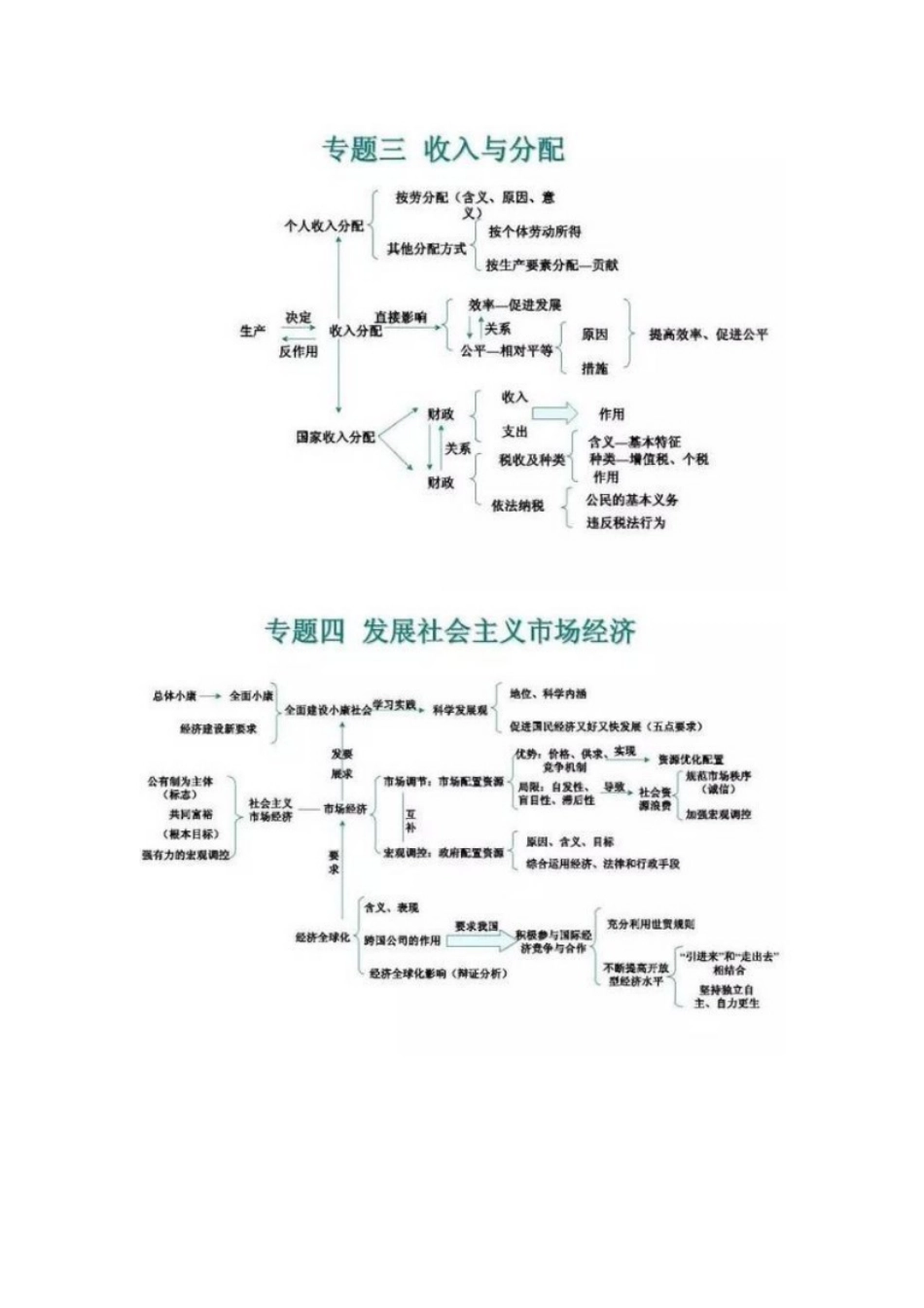 高中高考政治思维导图(全方位).pdf_第2页