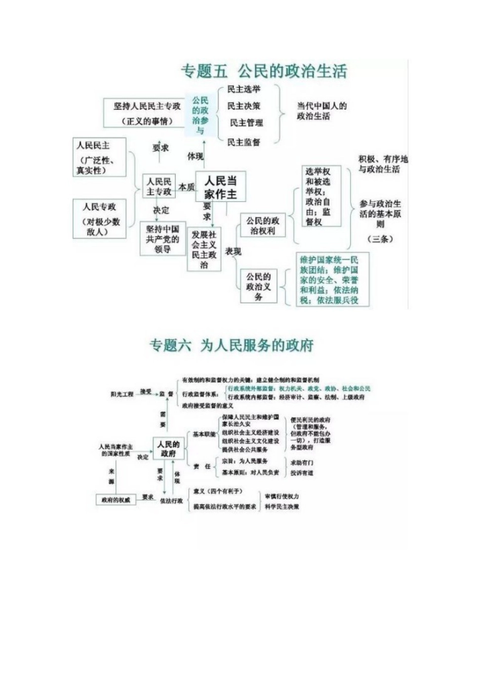 高中高考政治思维导图(全方位).pdf_第3页