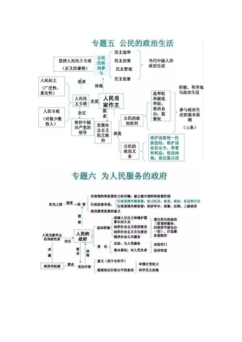 高中政治最全知识体系思维导图.docx_第3页