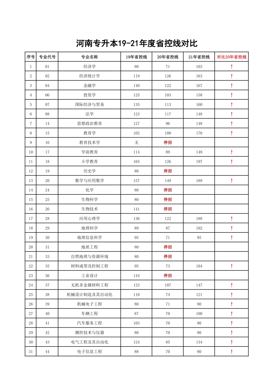 省控线19、20、21年近三年对比(1).pdf_第1页