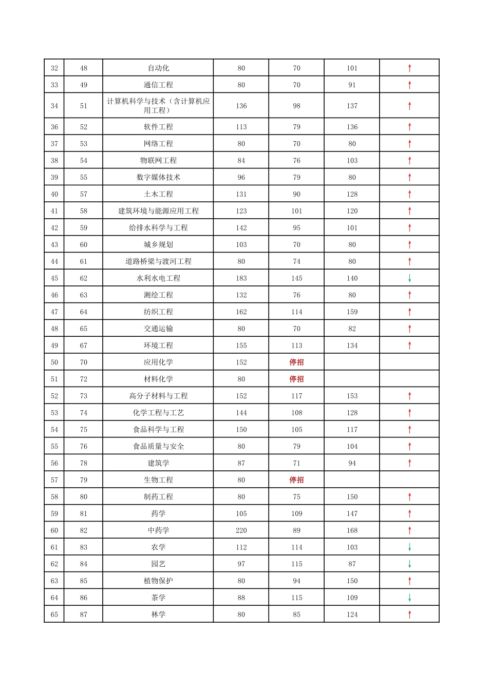 省控线19、20、21年近三年对比(1).pdf_第2页