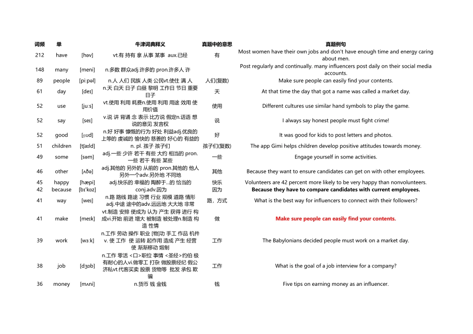 专升本最高频400单词精简版.pdf_第1页