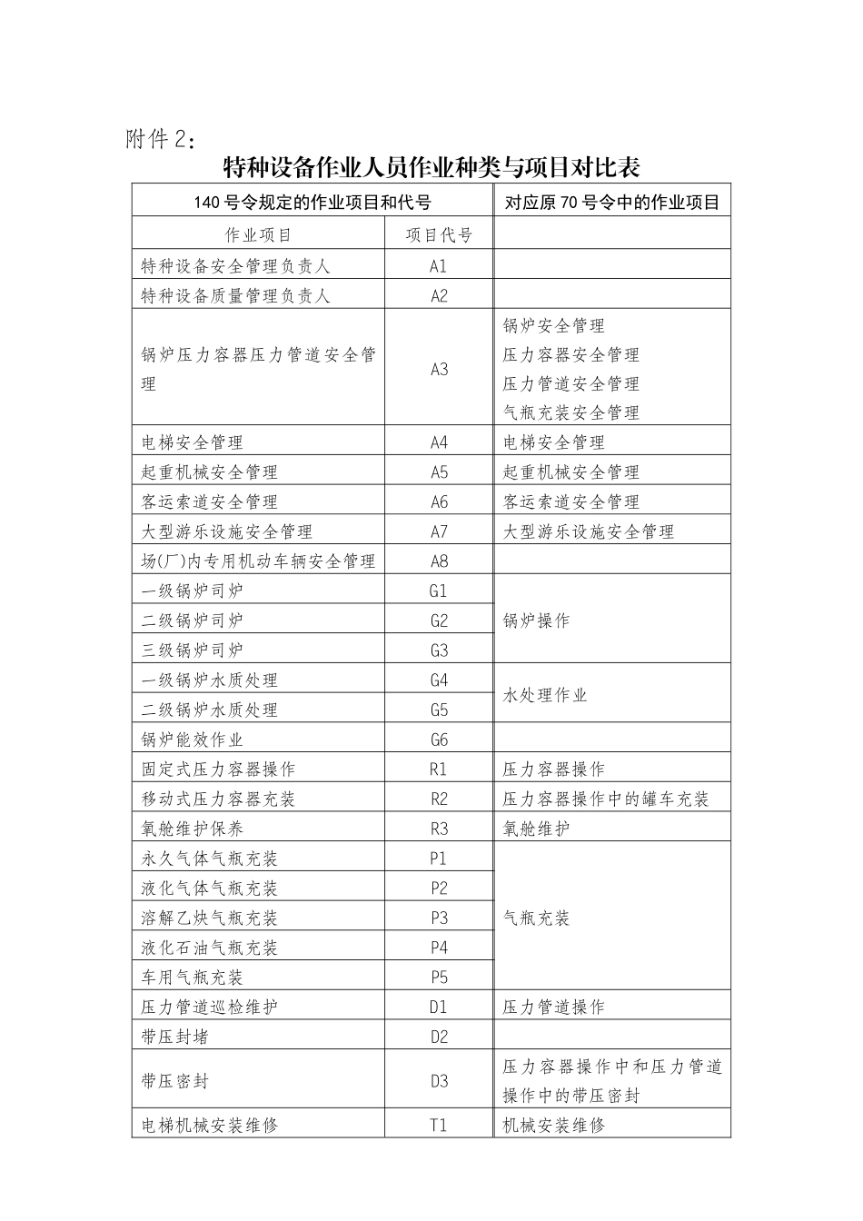 特种设备作业人员作业种类与项目对比表.doc_第1页