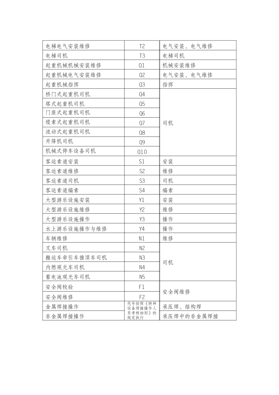 特种设备作业人员作业种类与项目对比表.doc_第2页