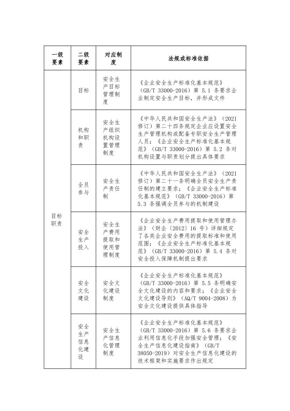企业安全生产标准化各要素对应制度清单（含依据）.docx_第1页