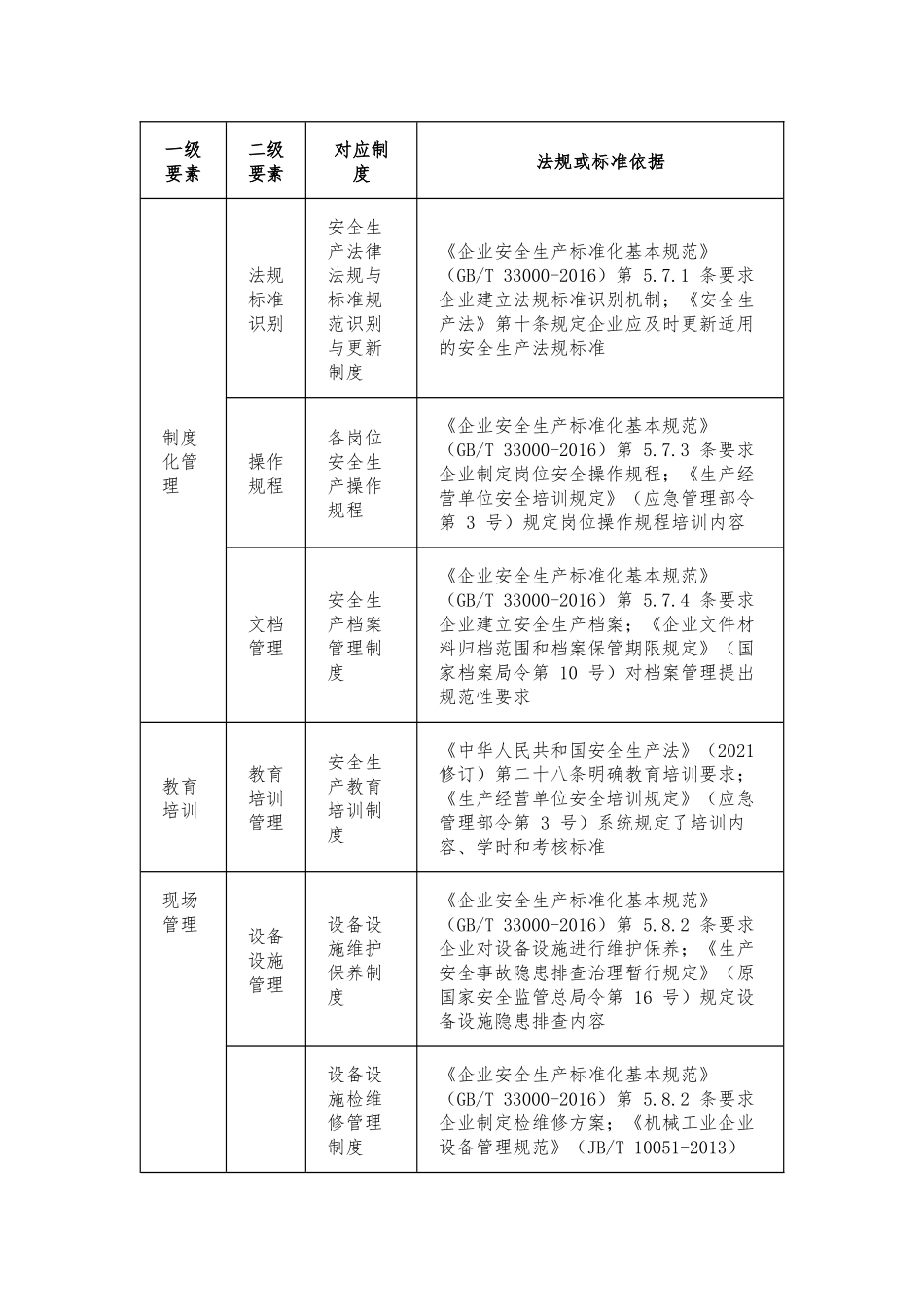 企业安全生产标准化各要素对应制度清单（含依据）.docx_第2页