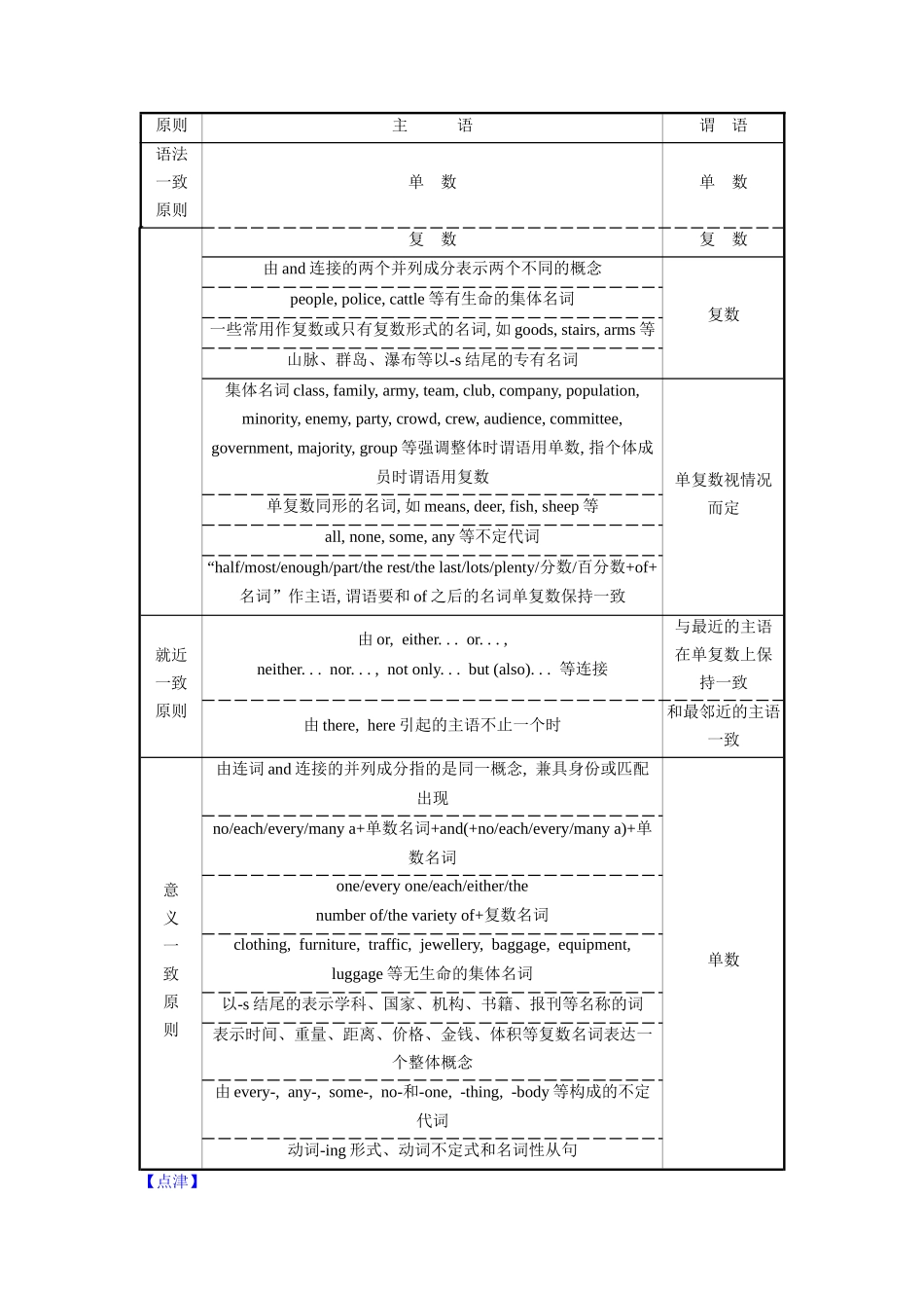第1部分-专题13.主谓一致（学生版）-初升高英语暑假衔接.docx_第2页