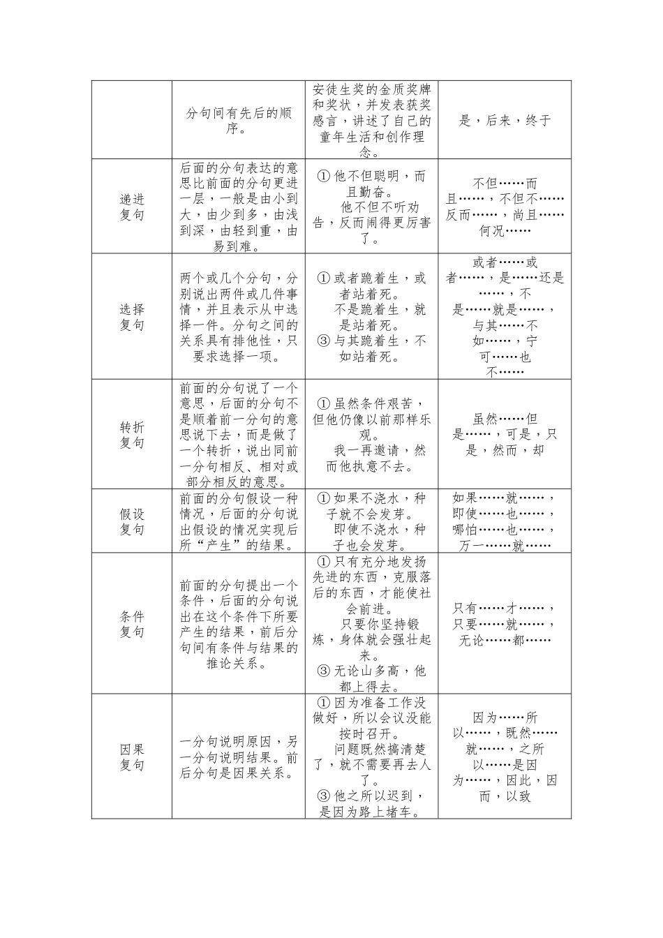 第03讲 复句类型及复句考查常见题型-【学生版】新高一语文暑假衔接精品课.docx_第2页
