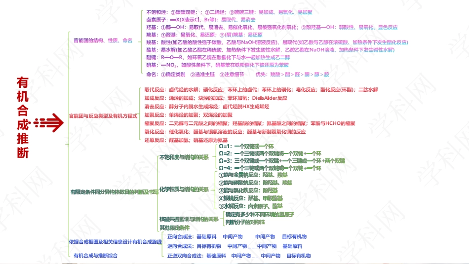 高考化学二轮复习讲练测（新教材新高考）-专题14 有机合成推断（题型突破）（网络构建）.pdf_第1页