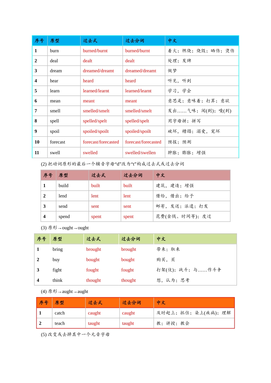 英语不规则动词表(背诵版) .doc_第2页