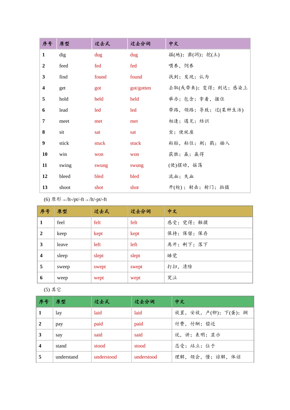 英语不规则动词表(背诵版) .doc_第3页