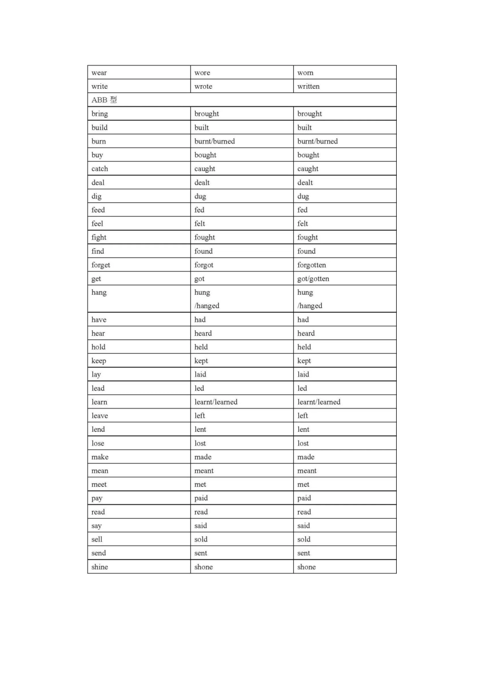 英语考纲不规则动词表.docx_第3页